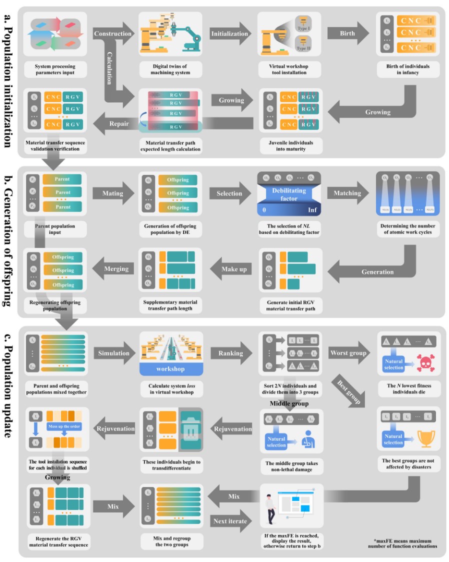 A Control System of Rail-Guided Vehicle Assisted by Transdifferentiation Strategy of Lower Organisms