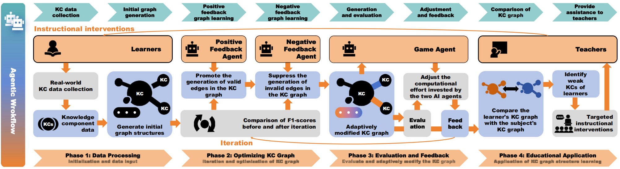MAS-KCL: Knowledge Component Graph Structure Learning with Large Language Model-Based Agentic Workflow