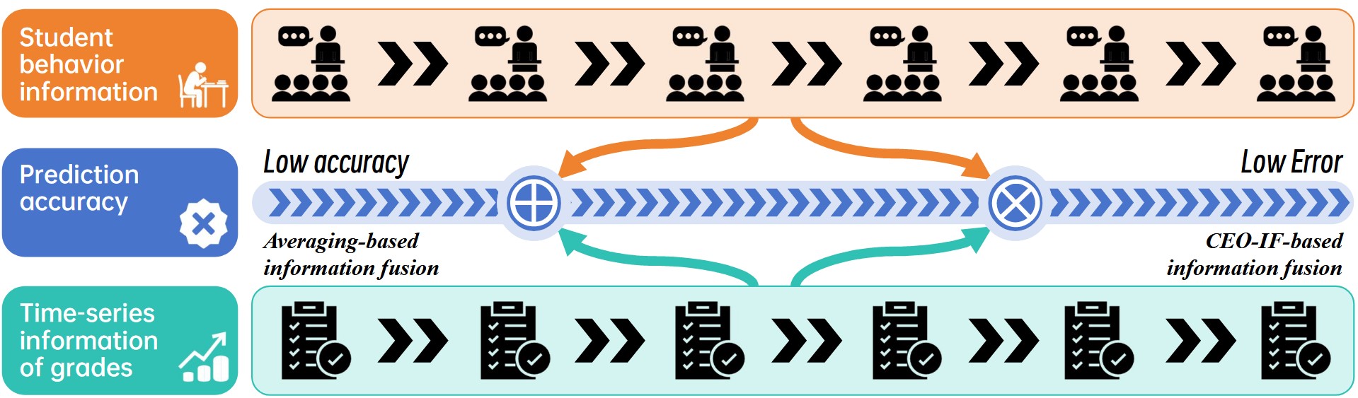 Explainable Learning Outcomes Prediction: Information Fusion Based on Grades Time-Series and Student Behaviors
