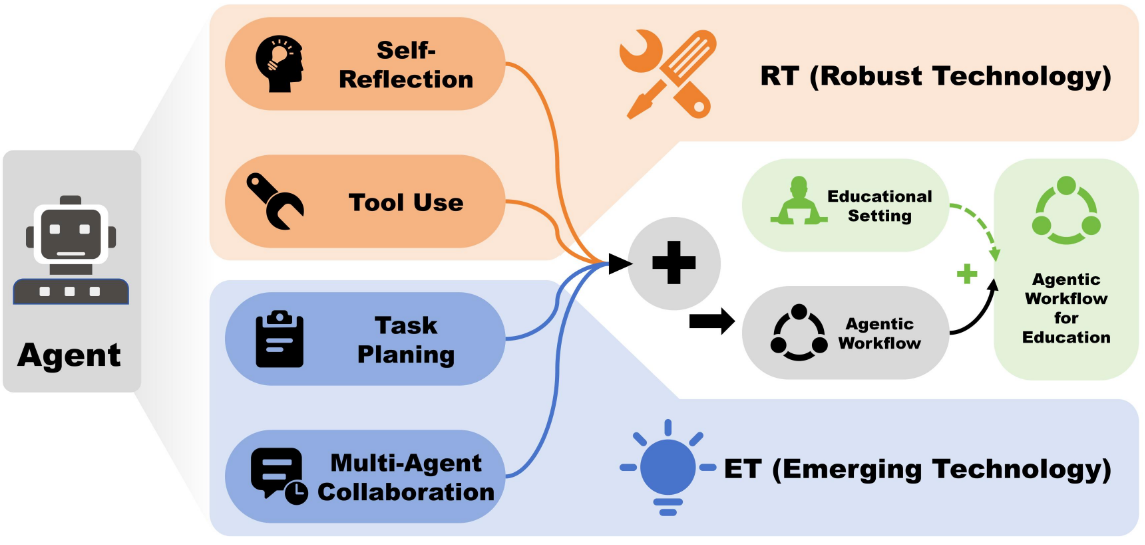 Agentic Workflow for Education: Concepts and Applications