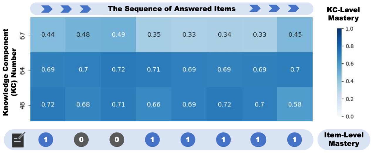 SLAM: Sequential Learning Signal Modeling for Multi-Concept Knowledge Tracing