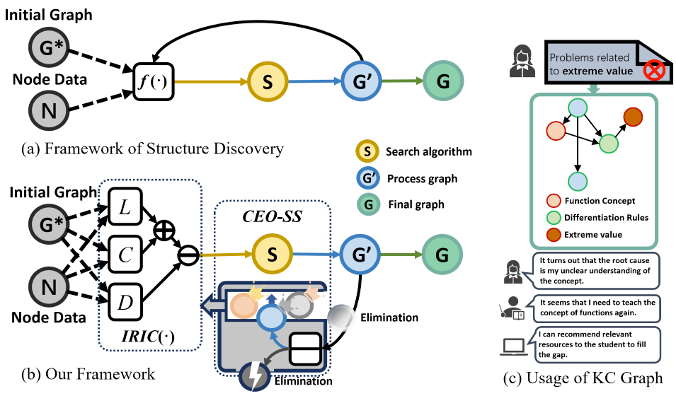 Interpretable Structure Learning for Knowledge Components in Education
