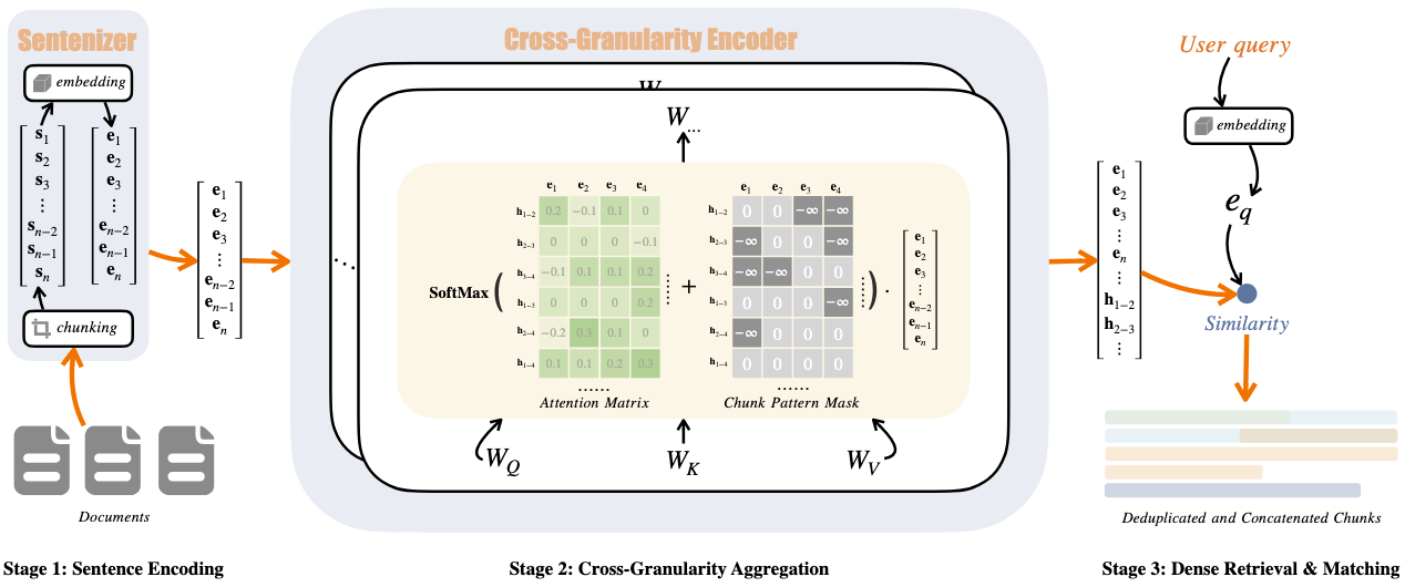 FreeChunker: A Cross-Granularity Chunking Framework