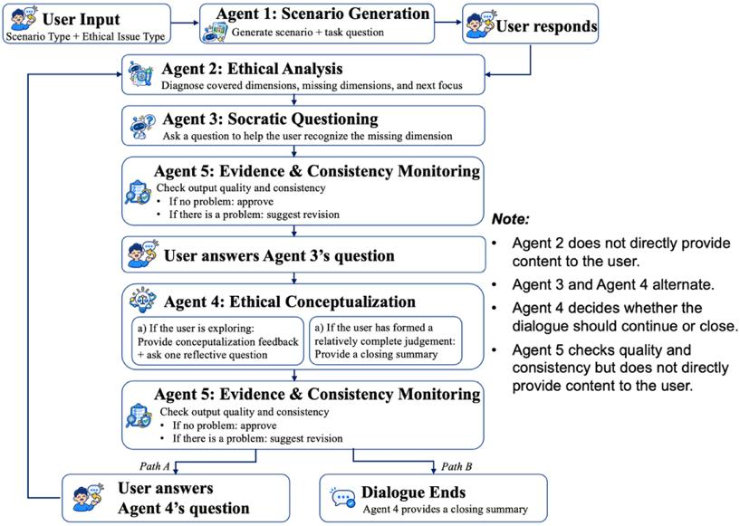 Designing a Multi-Agent System for AIED Ethics Learning