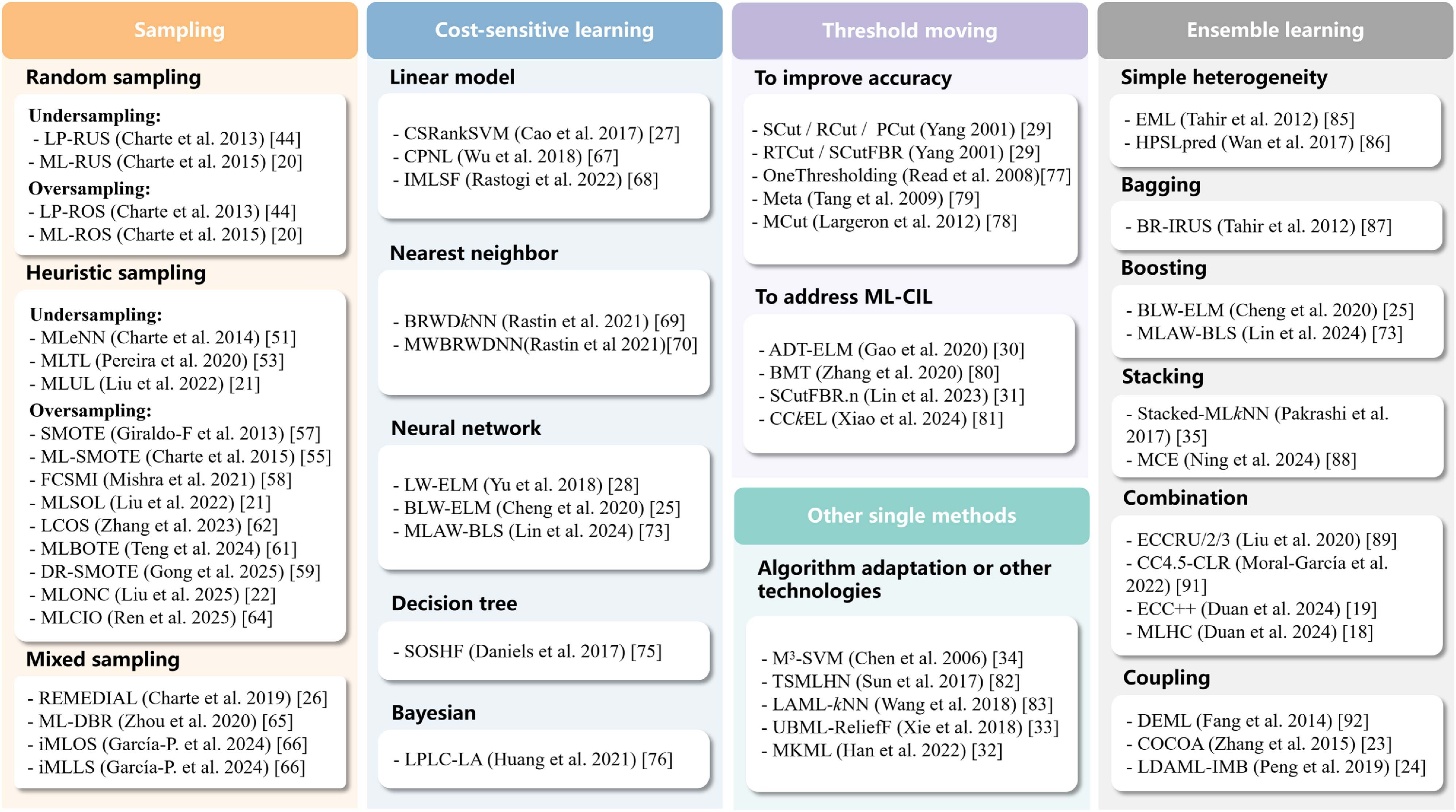 A Review of Multi-Label Class Imbalance Learning