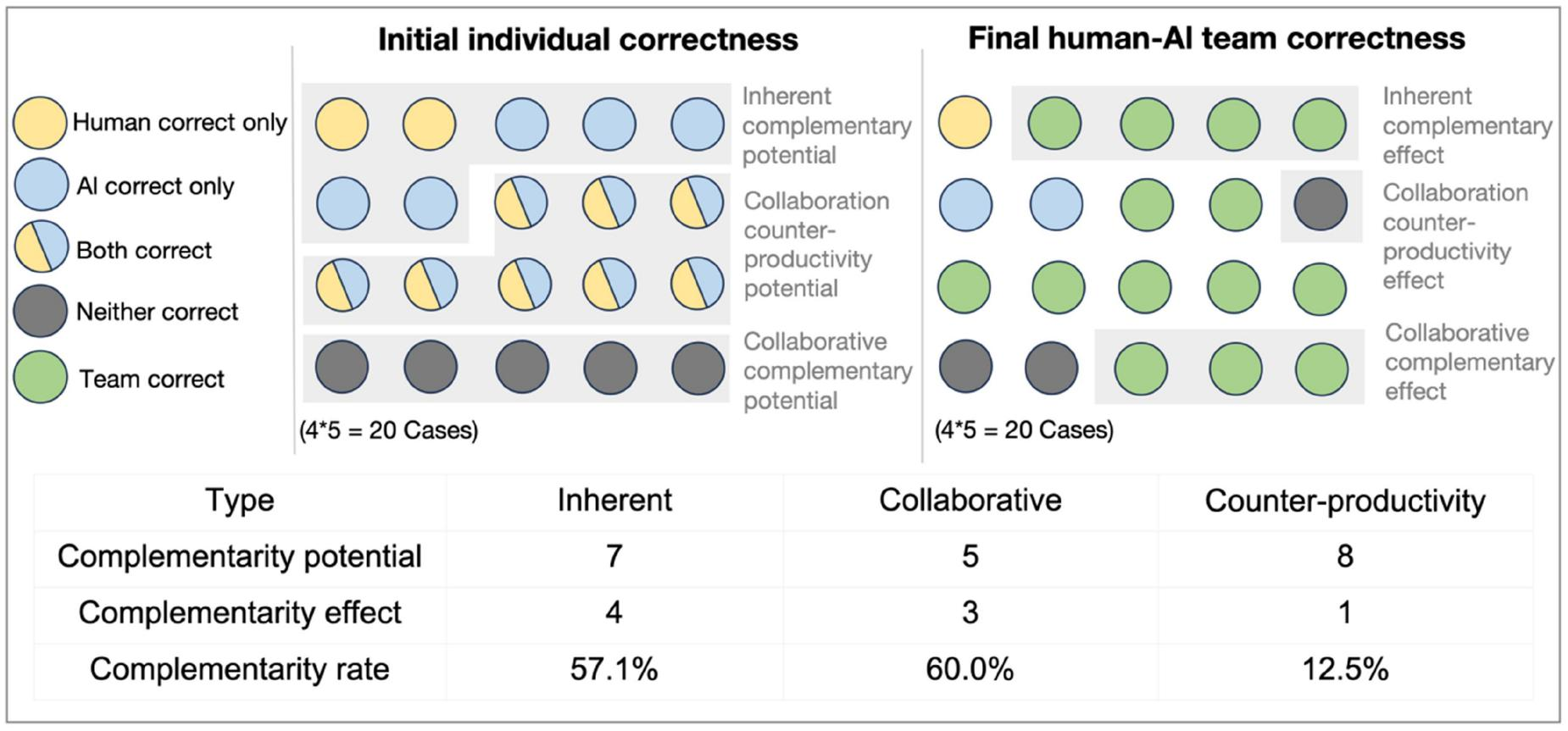 From Potential to Reality: Gaps in Realizing Human–AI Complementarity in Educational Tasks